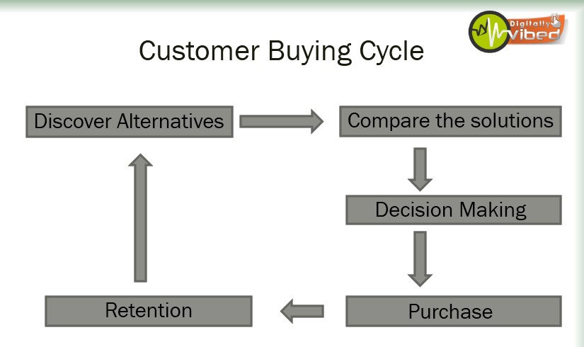 Buying cycle