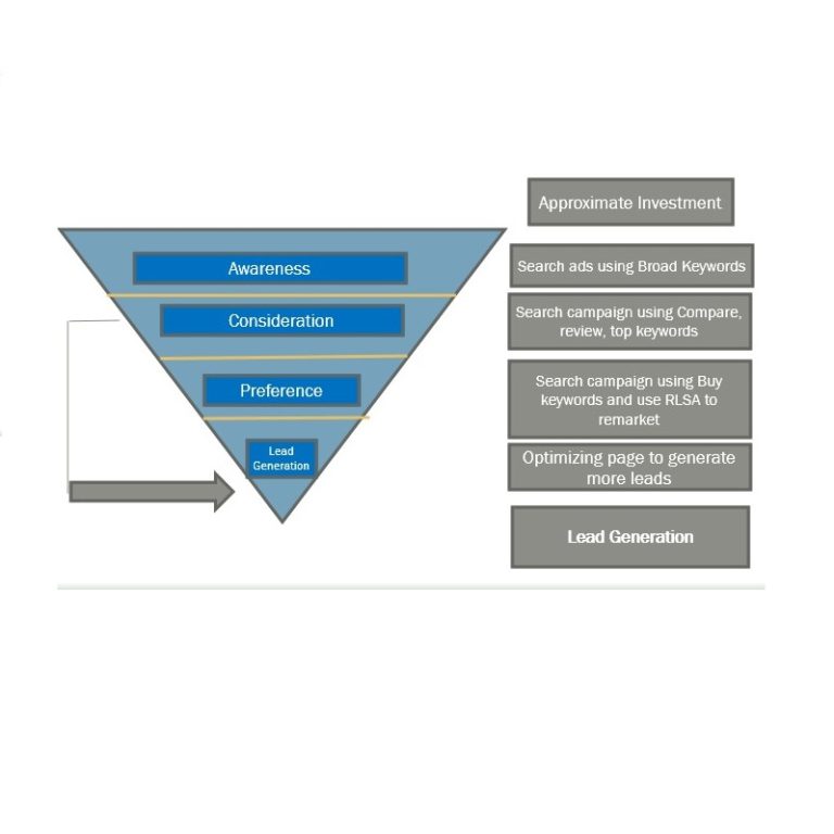 How To Implement Full Funnel Strategy Through Google Adwords Search ...