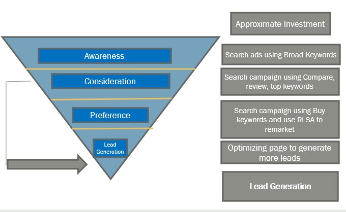 Full Funnel Strategy through Search advertisement