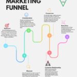 The Digital Marketing Funnel Stages