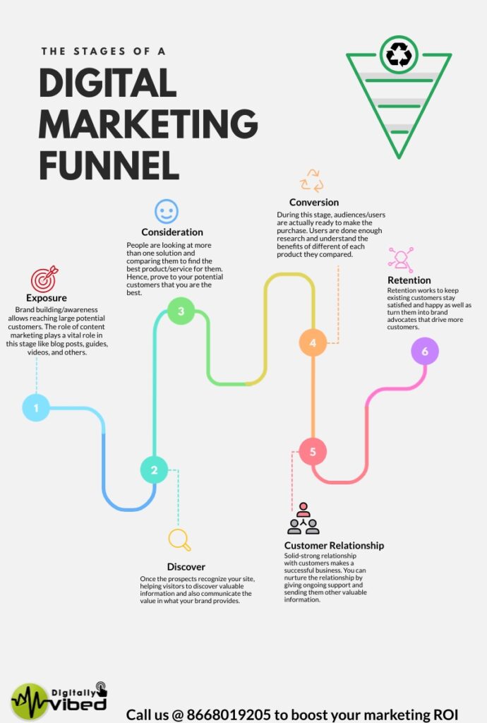Digital Marketing Funnels